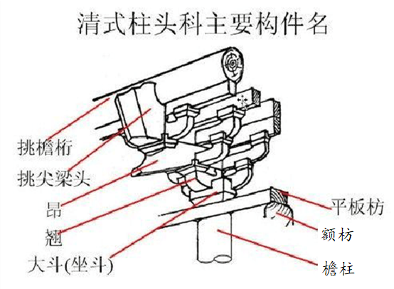 斗拱有哪些构件 斗拱有哪些构件